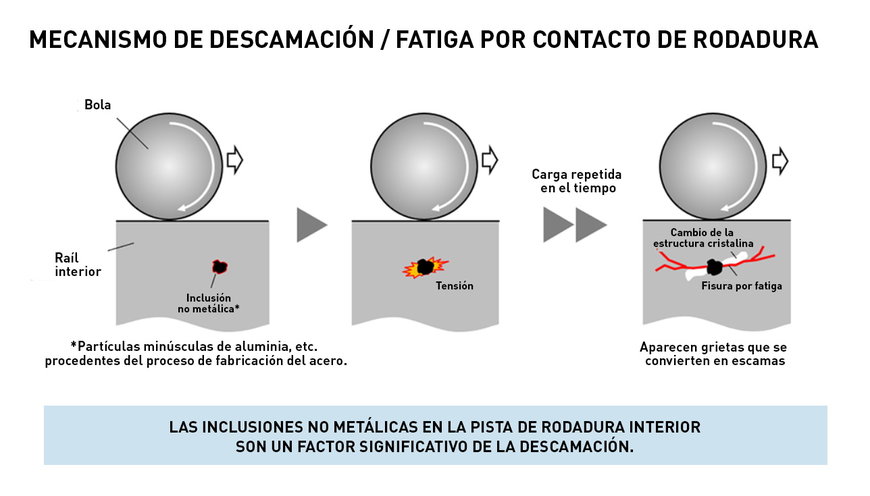 Novedad mundial: las comprobaciones ultrasónicas permiten predecir con gran precisión la vida de los rodamientos